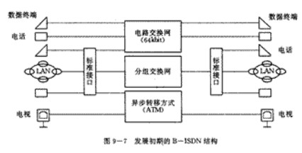 B-ISDN的初期结构
