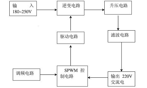 正弦逆變器的設計總體框架圖