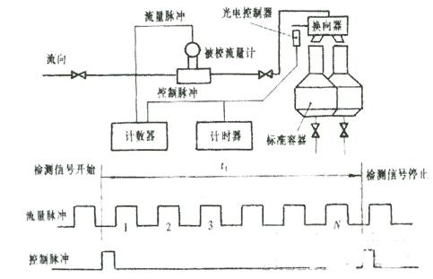 圖1  儀表系數(shù)標定圖