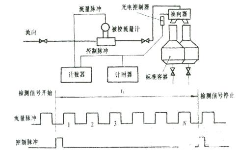 图1  仪表系数标定图