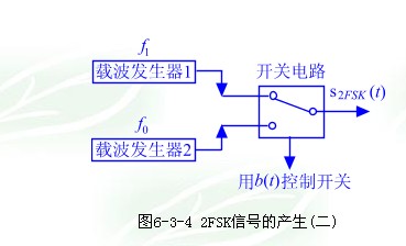 2FSK信号的产生