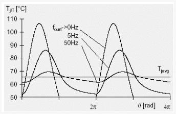 　图3：不同基波输出频率下的结温与平均结温的关系 