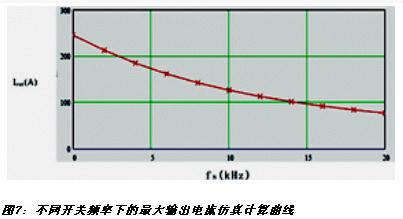 图7：不同开关频率下的输出电流仿真计算曲线