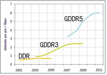 GDDR5提供的带宽