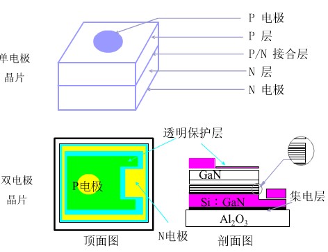 LED晶片的构成