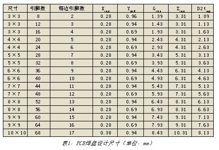 PCB焊盘设计尺寸