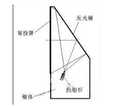 背投电视的原理