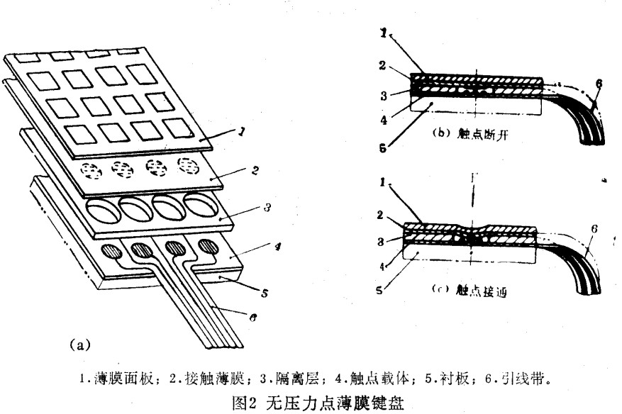 无压力点（无手感）的薄膜键盘的结构