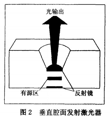 垂直腔表面发射激光器的特性