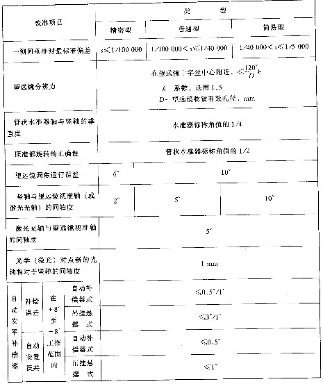 垂准仪的计量特性