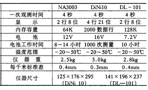 电子水准仪的基本参数2