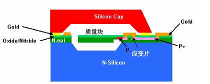 图7 加速度传感器切面结构图