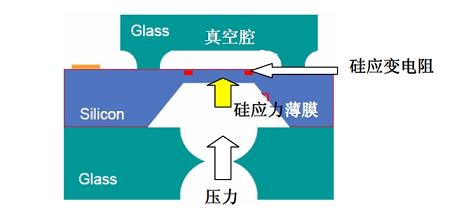 图5 硅压阻式压力传感器结构
