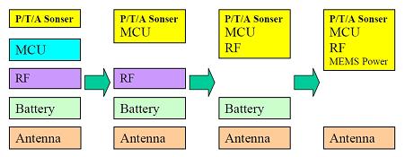 图12 TPMS传感器模块技术发展趋势