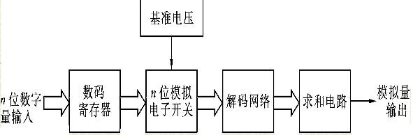 DA转换器的电路结构框图