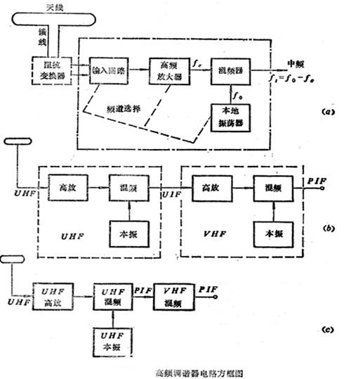 高频调谐器的电路框图