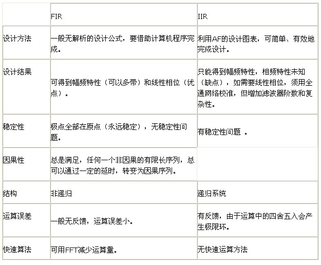 IIR滤波器与FIR滤波器的比较