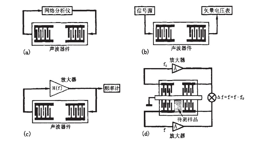 SAW传感器的测量方法