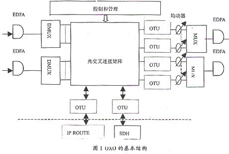 光交叉连接器结构图