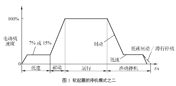 软起器的停机模式之二