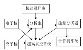 电子能谱仪结构图