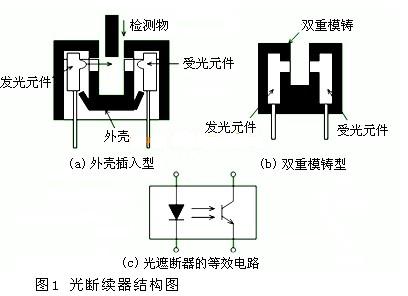 光斷續(xù)器的結(jié)構(gòu)