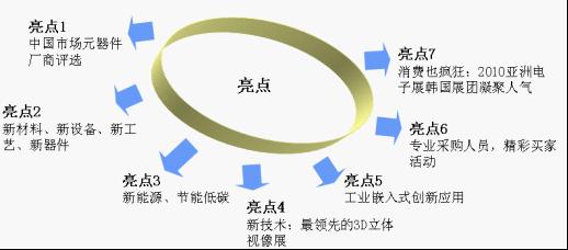 “十二五”背景下 亚洲电子展迎接机遇