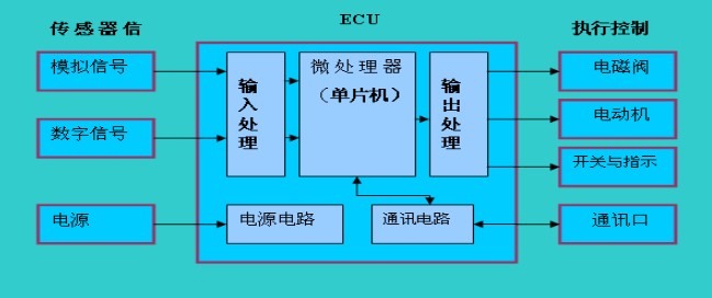 ECU的基本组成