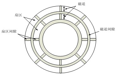 磁盘存储器的数据结构