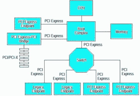 PCI Express 1.0 的拓扑结构图