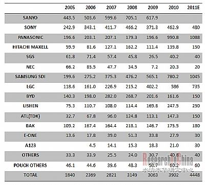 2005-2011年主要锂电池厂家出货量（单位：百万单元） 