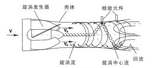 旋进漩涡流量计的工作原理图