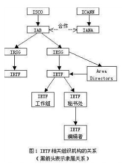 IETF的组织机构