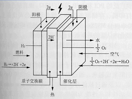 氢氧燃料电池的原理示意图