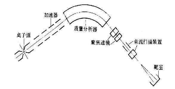 离子注入技术原理图