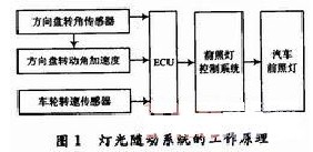 图1 自适应前照灯系统的工作原理图