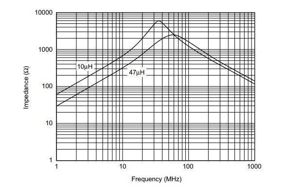 MURATA贴片磁珠阻抗值-频率特性
