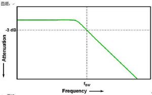图1 低通频率响应