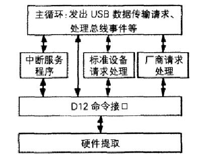 通讯模块固件结构