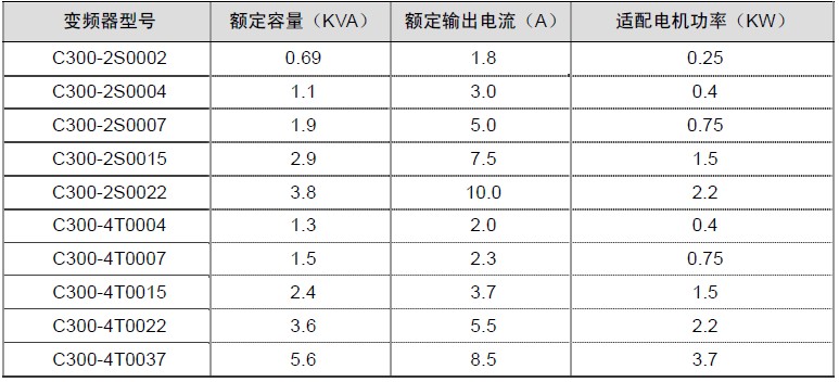 變頻器系列型號