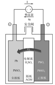 閥控式密封鉛酸蓄電池的原理圖