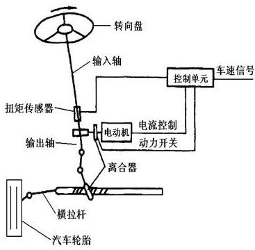 汽车EPS系统工作原理图