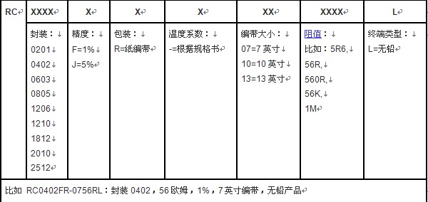 贴片电阻器国巨命名方法