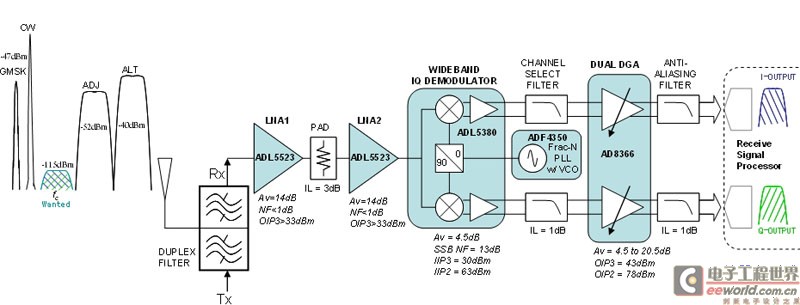 通过直接变频接收机实现多标准/多频段接收 （1）
