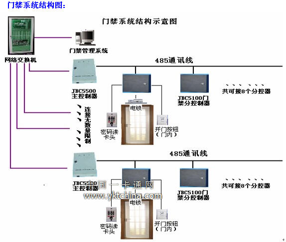 门禁系统结构图