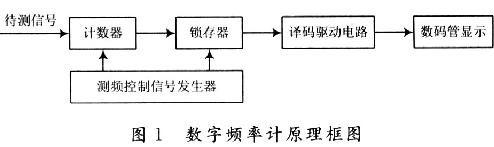 基于EDA技术的数字频率计的设计