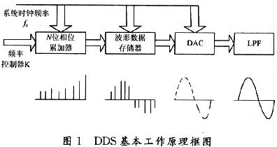 基于FPGA的DDS信号发生器设计