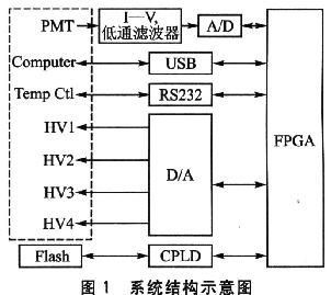 基于FPGA的微流控芯片电泳控制系统设计