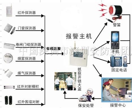 供应联网*盗报警主机