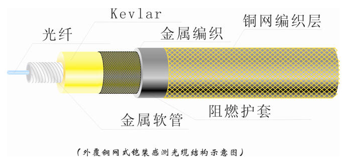 供应外覆铜网式铠装感测光缆